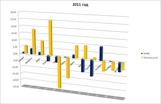 Стратегия "Золотое руно" 2010 - май 2013