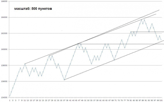 фРТС, масштаб: 500 п.