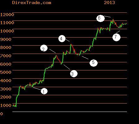 DirexTrade - торговля робота в реальном времени