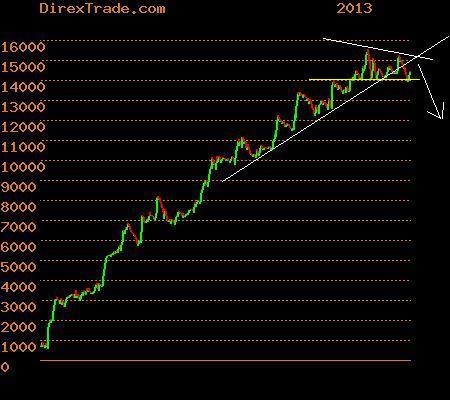 dirextrade.com эквити робота