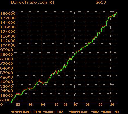 Доходность робота dirextrade.com