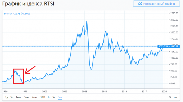 Кризис 1998 в одной картинке