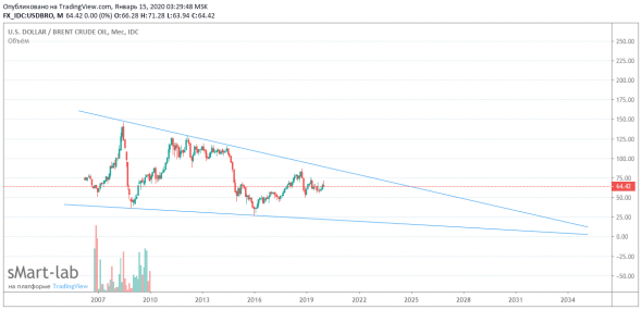 НЕФТЬ по 3$ к 2035 году