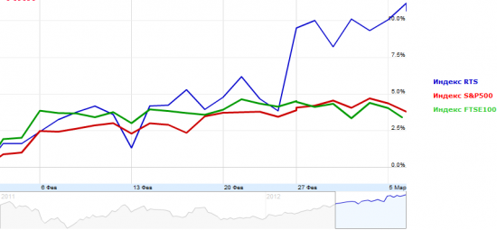 Фьючерс РТС сегодня 06.03.2012