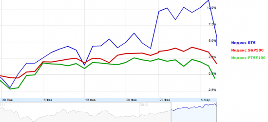 Фьючерс РТС сегодня 07.03.2012