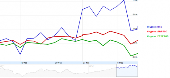 Фьючерс РТС сегодня 11.03.2012