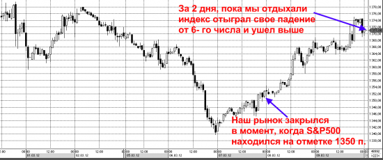 Фьючерс РТС сегодня 11.03.2012