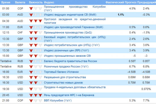 Фьючерс РТС сегодня 20.03.2012