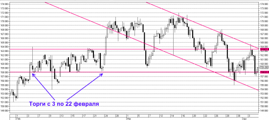 Фьючерс РТС сегодня 05.04.2012