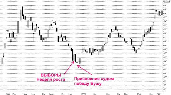 Индекс ММВБ и президентское ралли в США