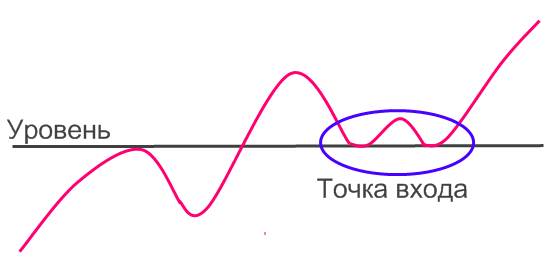 Точки входа от уровней