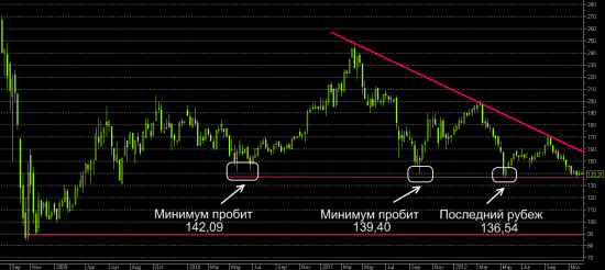 Газпром: где дешево по 140 или по 90?