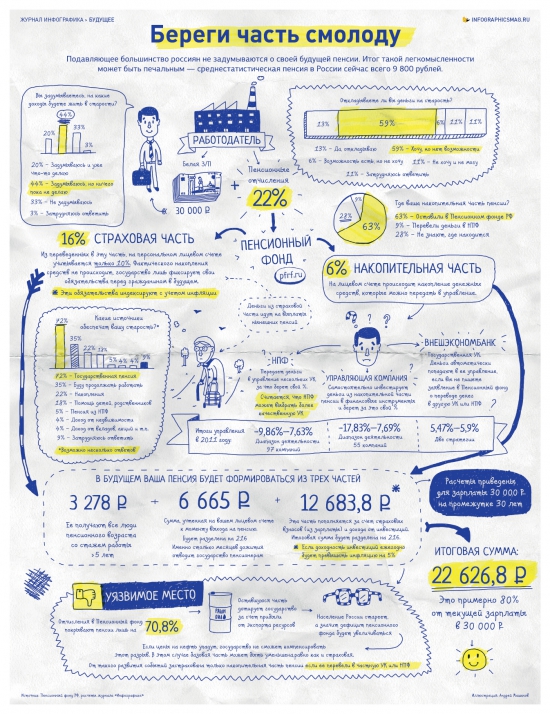 Наглядная инфографика о нашей будущей пенсии