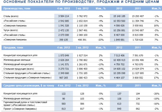 Провальный отчет Северсталь