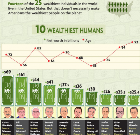 Самые богатые люди планеты, кто они и что могут себе позволить