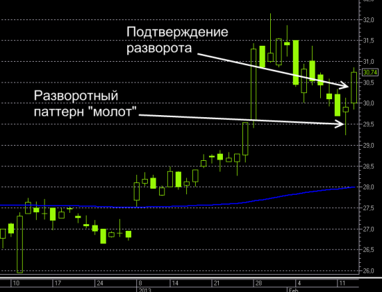 Сургуты: С заявкой на новые годовые максимумы