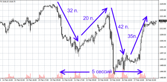 Весенний ценопад не за горами. Обзор индекса S&P500