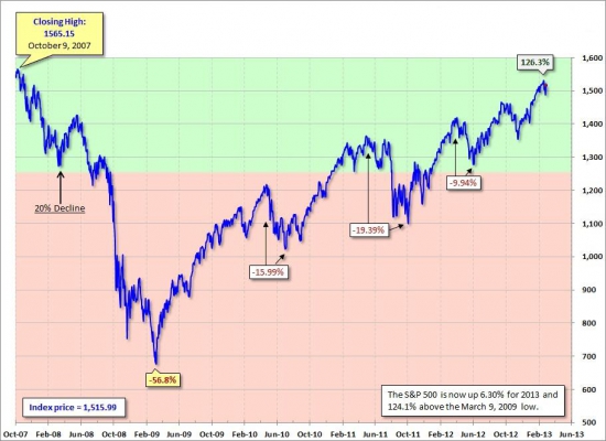 Весенний ценопад не за горами. Обзор индекса S&P500