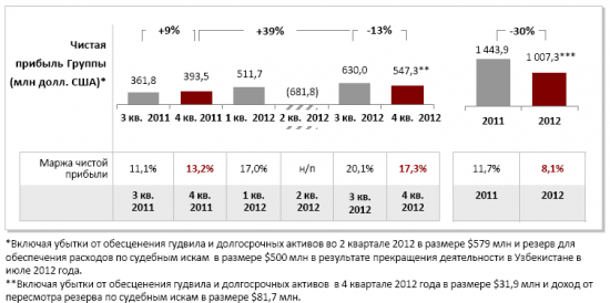 Отчет МТС