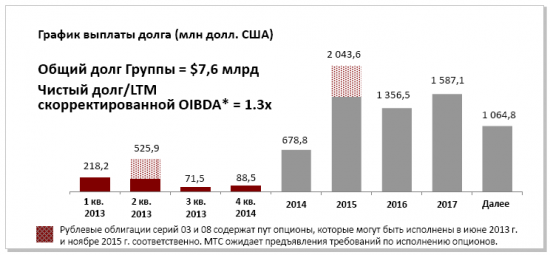 Отчет МТС