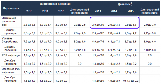 Wall Street Journal- vs- ФРС. Прогноз ВВП США