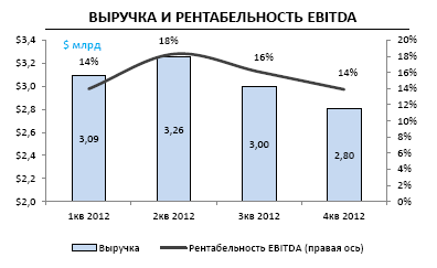 Отчет НЛМК за 4К и 12 мес. 2012 года