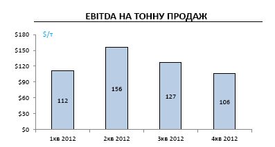 Отчет НЛМК за 4К и 12 мес. 2012 года