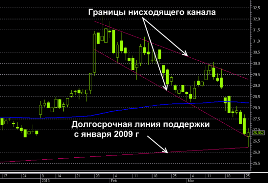 Сургутнефтегаз: Самое время развернуться