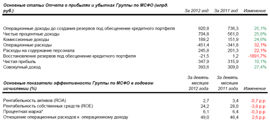 Отчет Сбербанка за 4К и 12мес 2012 года