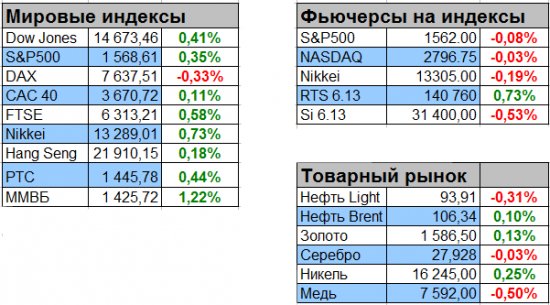 Фьючерс РТС сегодня 10.04.2013