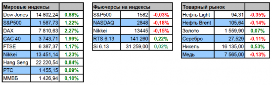 Фьючерс РТС сегодня 11.04.2013