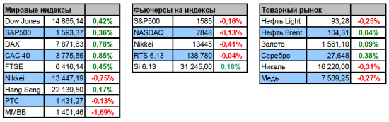 Фьючерс РТС сегодня 12.04.2013