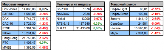 Фьючерс РТС сегодня 15.04.2013