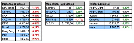 Фьючерс РТС сегодня 16.04.2013