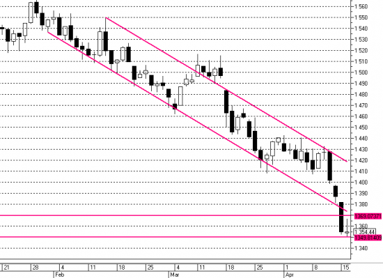 Фьючерс РТС сегодня 17.04.2013