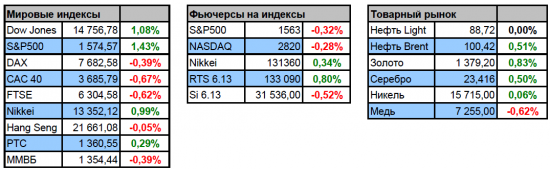 Фьючерс РТС сегодня 17.04.2013