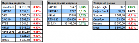 Фьючерс РТС сегодня 18.04.2013