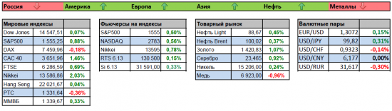 Фьючерс РТС сегодня 22.04.2013