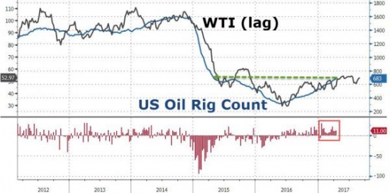 + 11. Количество нефтяных буровых установок в США достигло 2-летнего максимума.