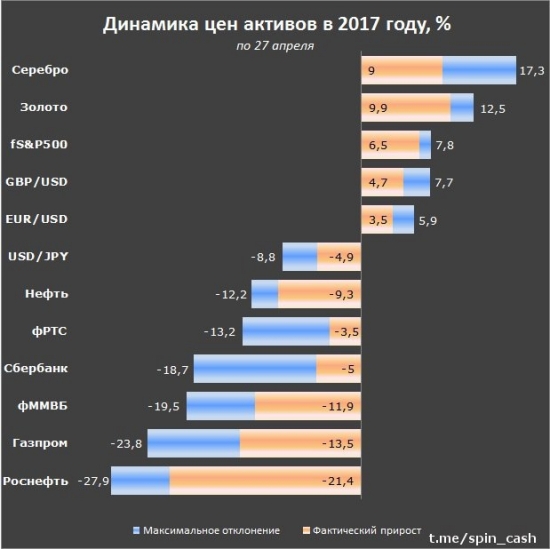 Динамика цен активов в 2017 году