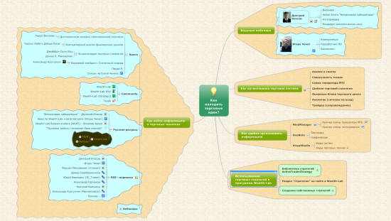 Интеллект карта вебинара Власова Дмитрия и Чечета Игоря.