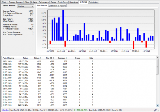 Dual Thrust - Monthly