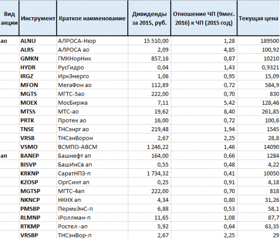 Какие акции выбрать для формирования портфеля по индивидуальному инвестиционному счету в 2017 году?