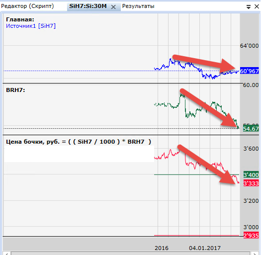 Нефть + Доллар - когда же это все закончится???