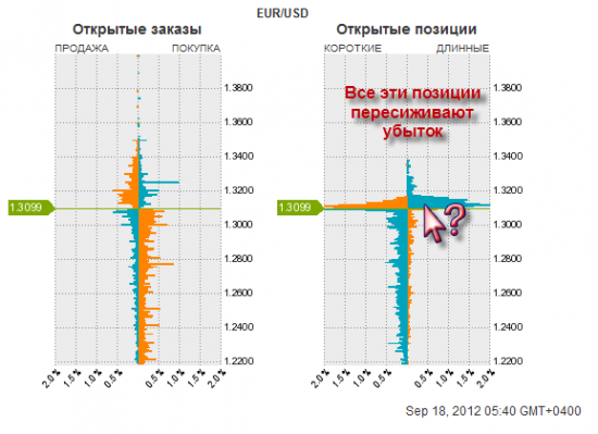 EUR/USD быки в убытках