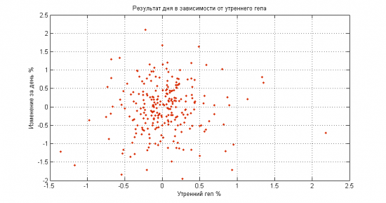 Анализ утренних гепов фьюча рубледоллар (Si)