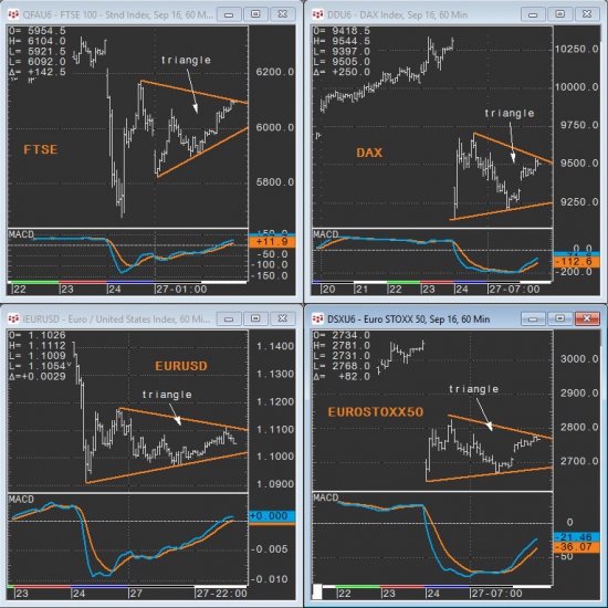 Треугольники в FTSE DAX Eurostoxx50 и EURUSD