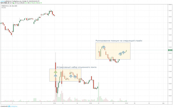 Опционные позиции в Яндексе