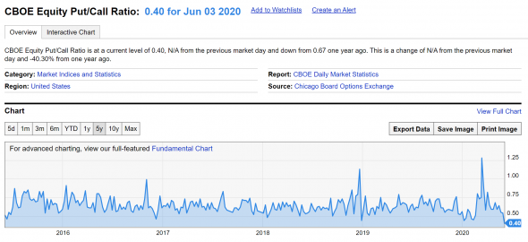 Put-Call Ratio (Рекордно низкий уровень)