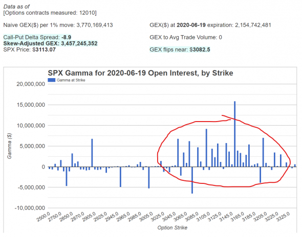 Огромная куча коллов экспирируется по SPX в пятницу.